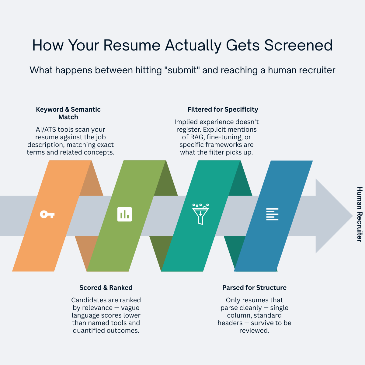 Diagram showing a resume passing through four stages before reaching a human recruiter: keyword and semantic match, scored and ranked, filtered for specificity, and parsed for structure